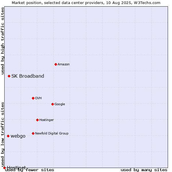 Market position of SK Broadband vs. webgo vs. Hostinet