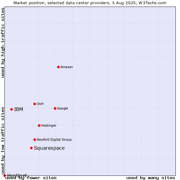 Market position of Squarespace vs. IBM vs. Hostinet