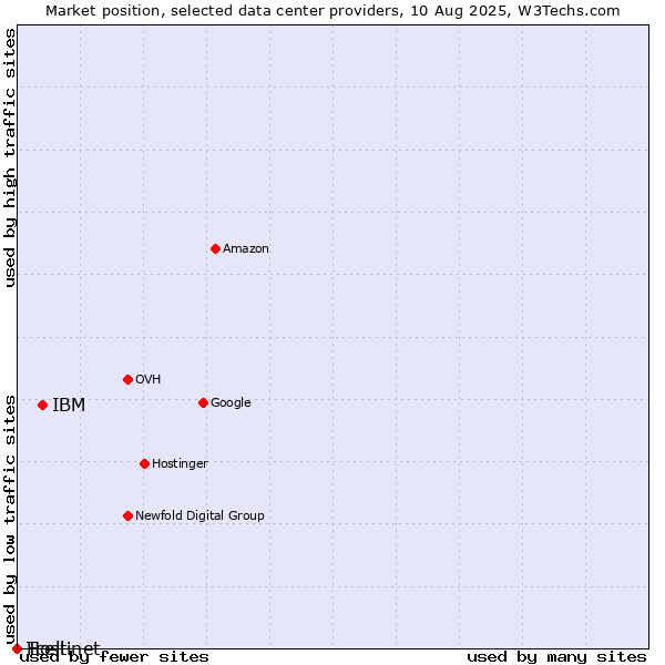 Market position of IBM vs. Tcell vs. Hostinet
