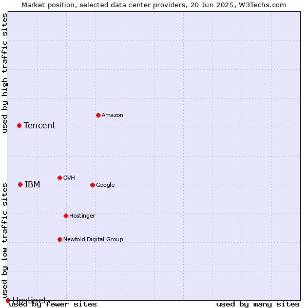 Market position of IBM vs. Tencent vs. Hostinet