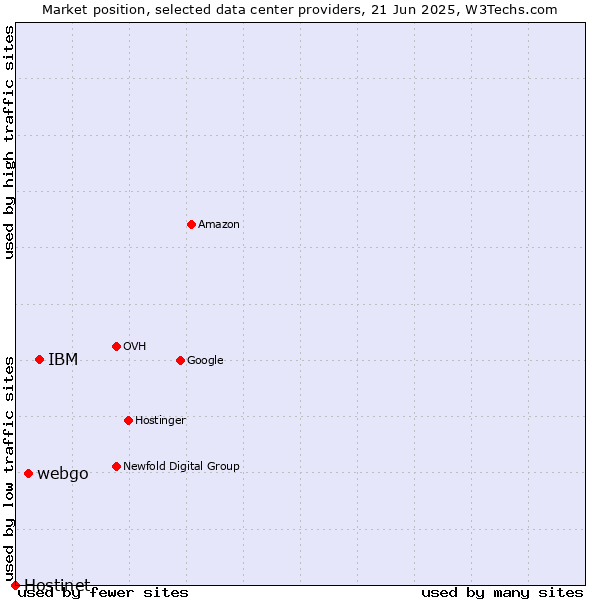 Market position of IBM vs. webgo vs. Hostinet