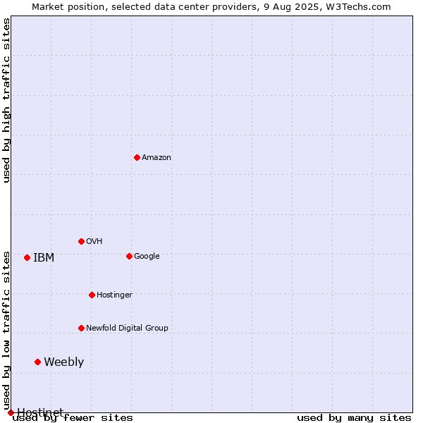 Market position of Weebly vs. IBM vs. Hostinet