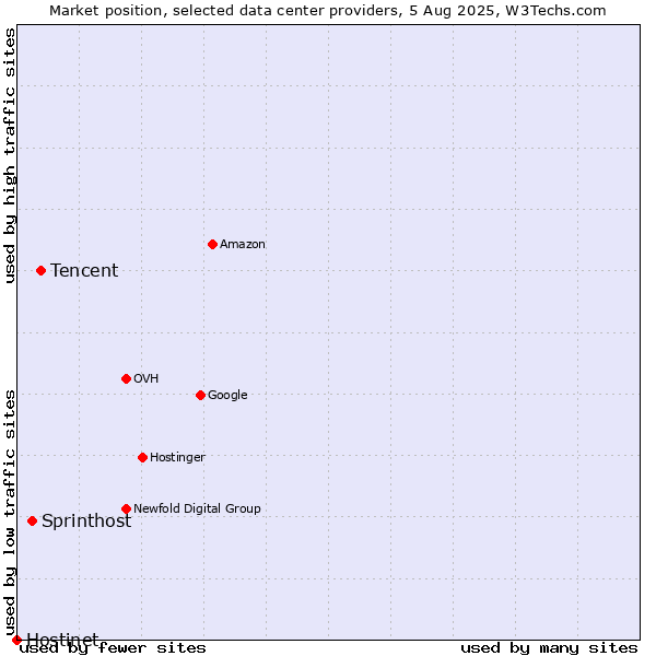 Market position of Tencent vs. Sprinthost vs. Hostinet