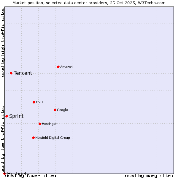 Market position of Tencent vs. Sprint vs. Hostinet
