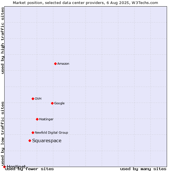 Market position of Squarespace vs. Hostinet