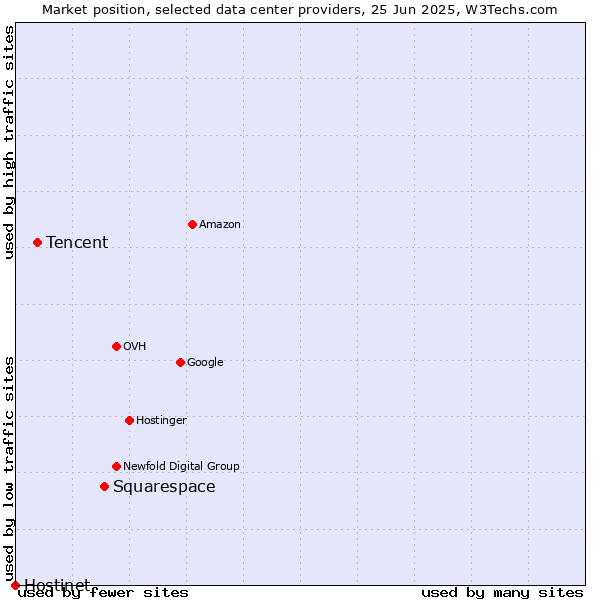 Market position of Squarespace vs. Tencent vs. Hostinet