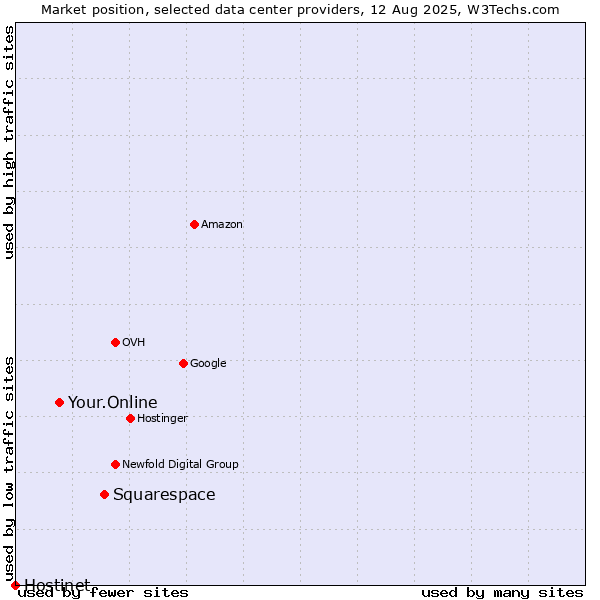 Market position of Squarespace vs. Your.Online vs. Hostinet