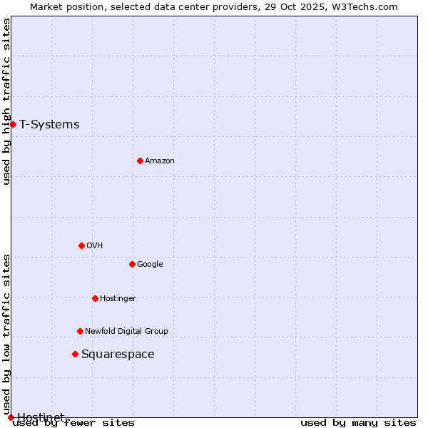 Market position of Squarespace vs. T-Systems vs. Hostinet