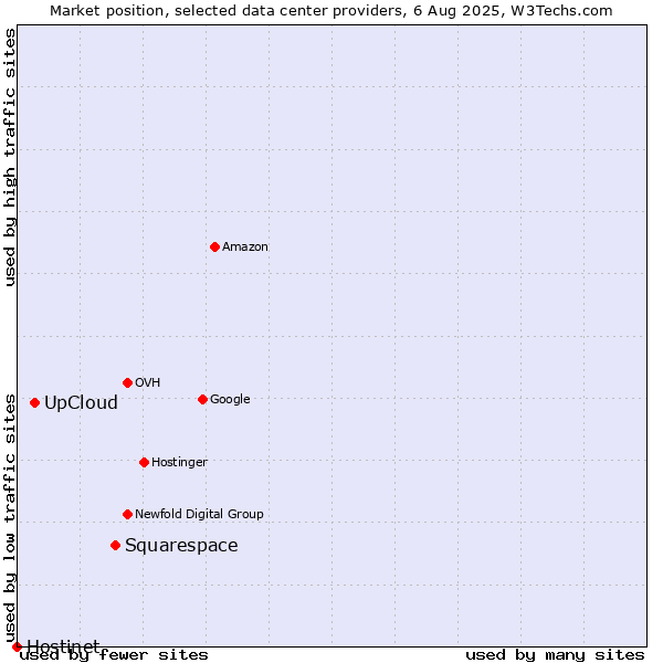 Market position of Squarespace vs. UpCloud vs. Hostinet