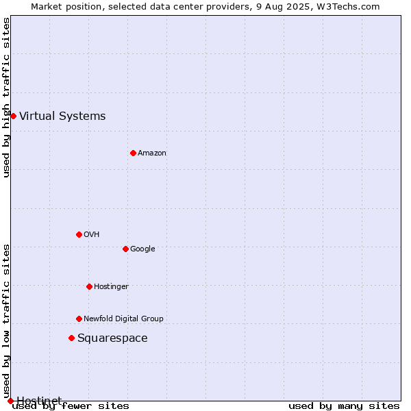 Market position of Squarespace vs. Virtual Systems vs. Hostinet