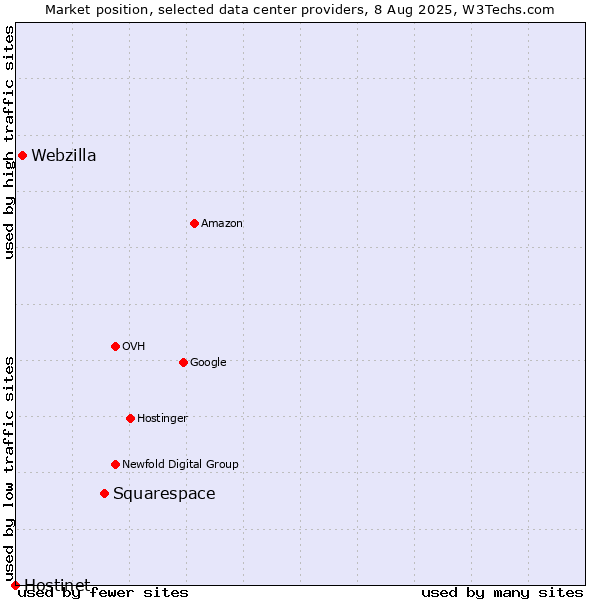 Market position of Squarespace vs. Webzilla vs. Hostinet