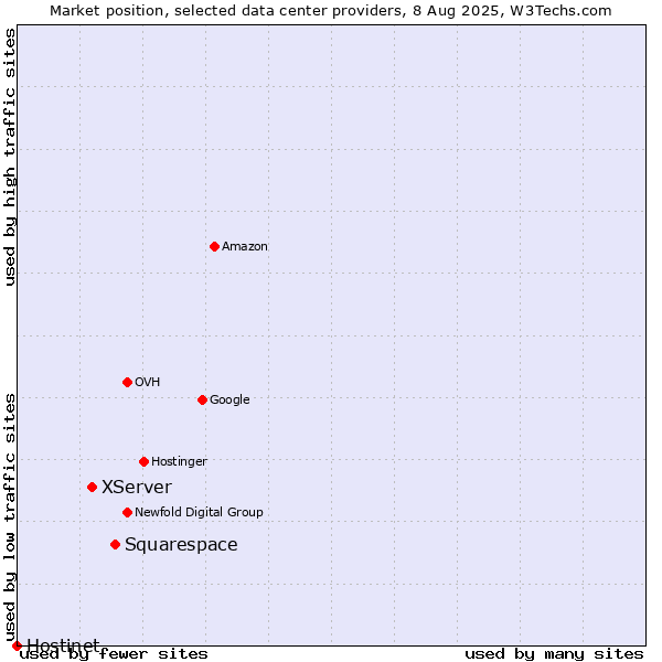 Market position of Squarespace vs. XServer vs. Hostinet