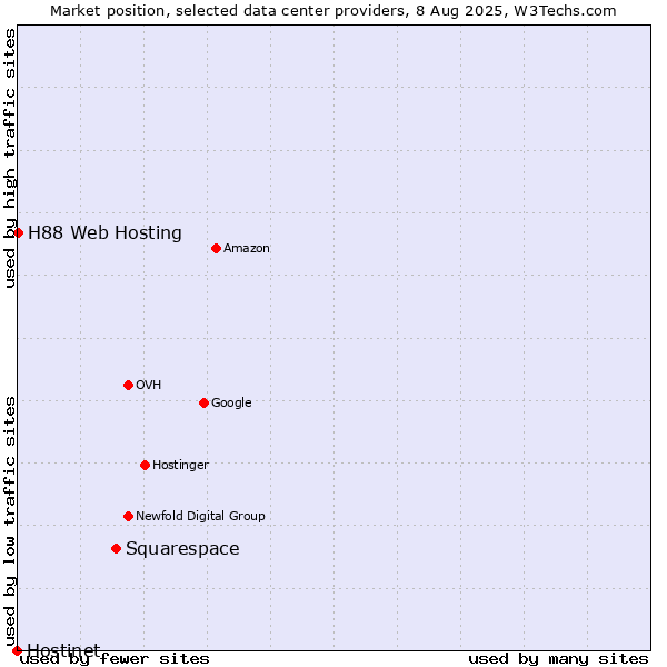 Market position of Squarespace vs. H88 Web Hosting vs. Hostinet