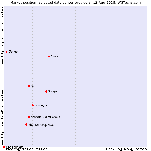 Market position of Squarespace vs. Zoho vs. Hostinet