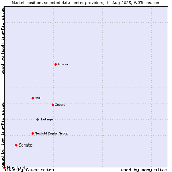 Market position of Strato vs. Hostinet
