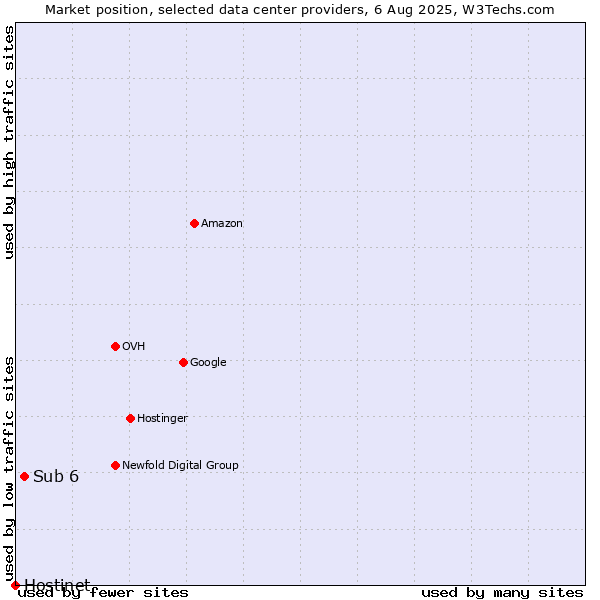 Market position of Sub 6 vs. Hostinet