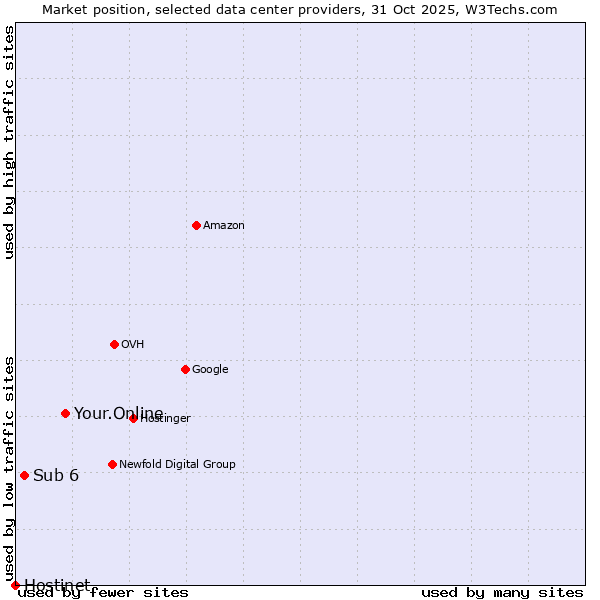 Market position of Your.Online vs. Sub 6 vs. Hostinet