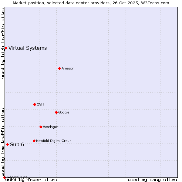 Market position of Sub 6 vs. Virtual Systems vs. Hostinet