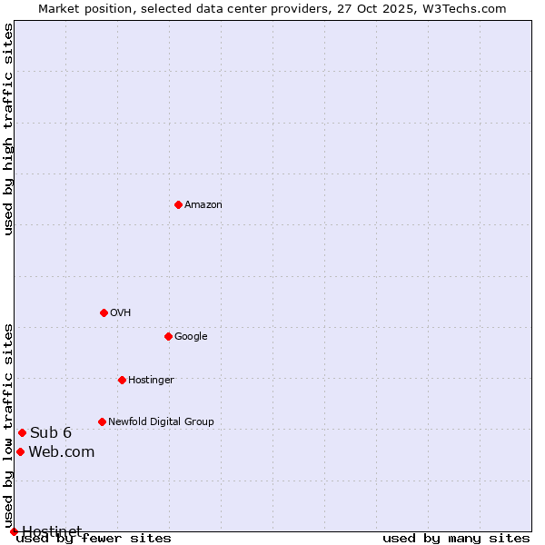 Market position of Sub 6 vs. Web.com vs. Hostinet