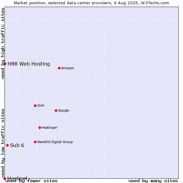 Market position of Sub 6 vs. H88 Web Hosting vs. Hostinet