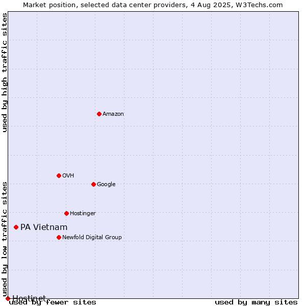 Market position of PA Vietnam vs. Hostinet