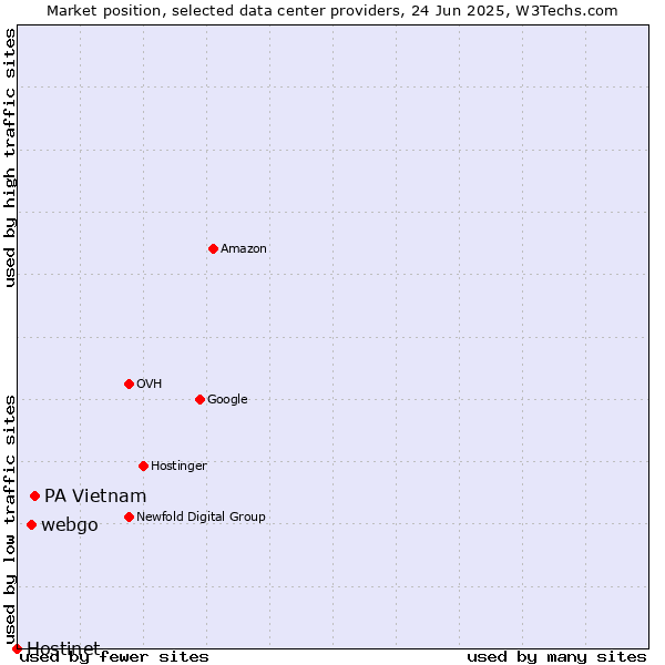 Market position of PA Vietnam vs. webgo vs. Hostinet