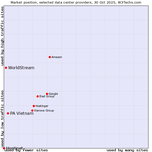 Market position of PA Vietnam vs. WorldStream vs. Hostinet