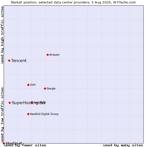 Market position of SuperHosting.BG vs. Tencent vs. Hostinet