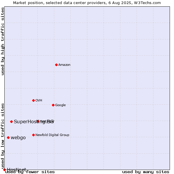 Market position of SuperHosting.BG vs. webgo vs. Hostinet