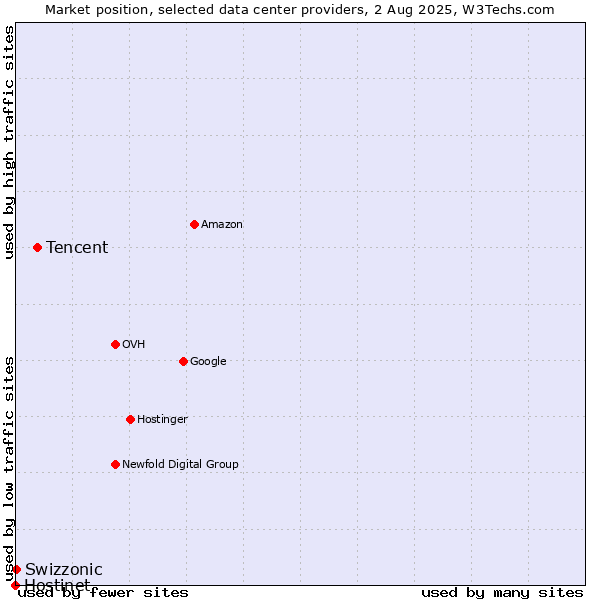 Market position of Tencent vs. Swizzonic vs. Hostinet
