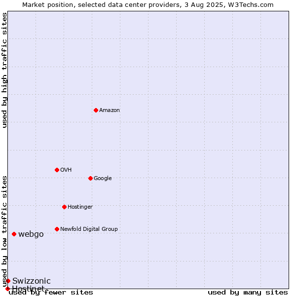 Market position of webgo vs. Swizzonic vs. Hostinet