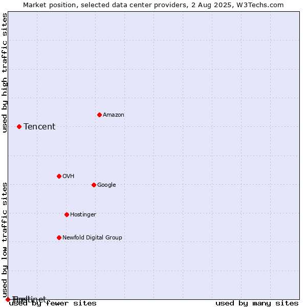 Market position of Tencent vs. Tcell vs. Hostinet