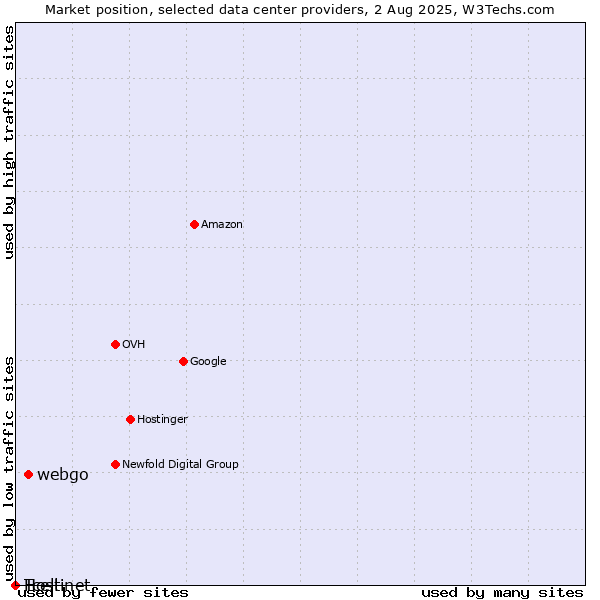Market position of webgo vs. Tcell vs. Hostinet