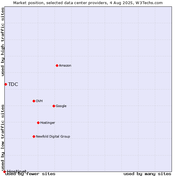 Market position of TDC vs. Hostinet