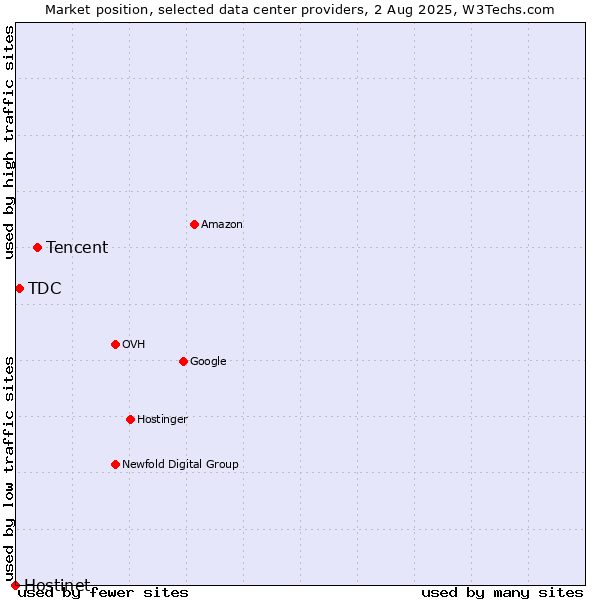 Market position of Tencent vs. TDC vs. Hostinet