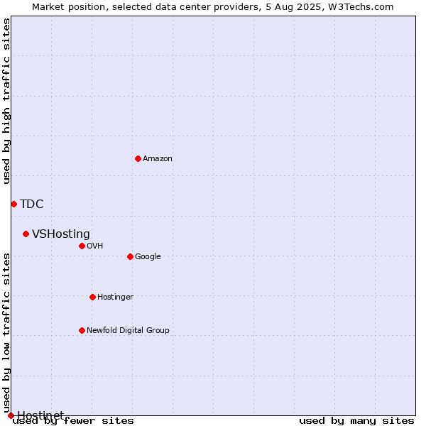 Market position of VSHosting vs. TDC vs. Hostinet