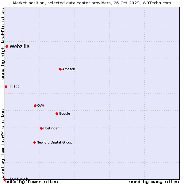 Market position of Webzilla vs. TDC vs. Hostinet