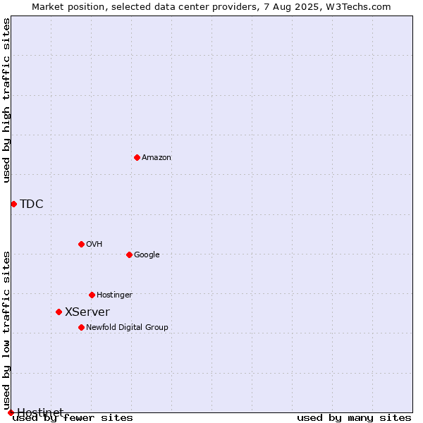 Market position of XServer vs. TDC vs. Hostinet