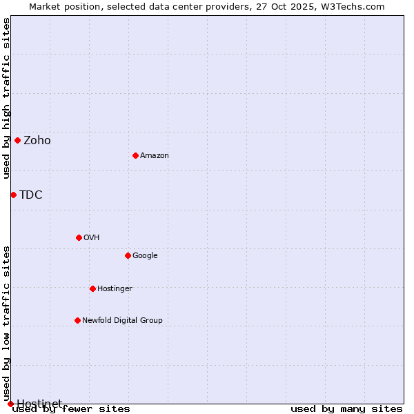 Market position of Zoho vs. TDC vs. Hostinet