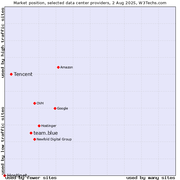 Market position of team.blue vs. Tencent vs. Hostinet