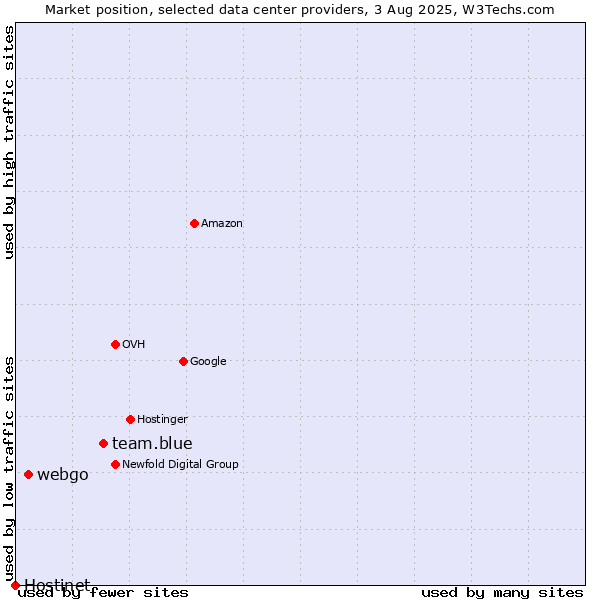 Market position of team.blue vs. webgo vs. Hostinet