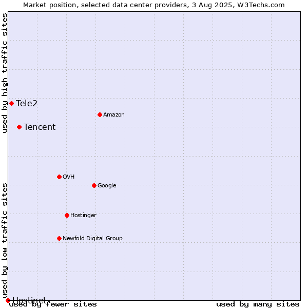 Market position of Tencent vs. Tele2 vs. Hostinet