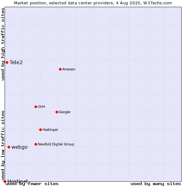 Market position of webgo vs. Tele2 vs. Hostinet