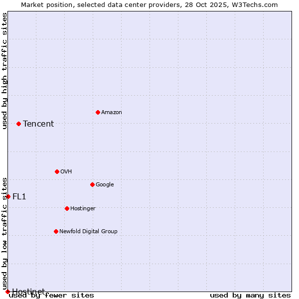 Market position of Tencent vs. FL1 vs. Hostinet