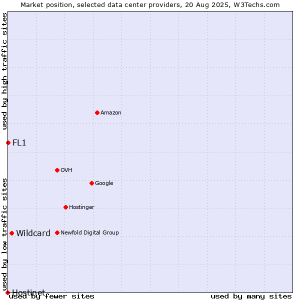 Market position of Wildcard vs. FL1 vs. Hostinet