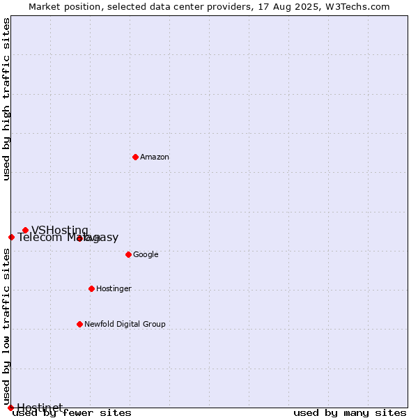 Market position of VSHosting vs. Telecom Malagasy vs. Hostinet