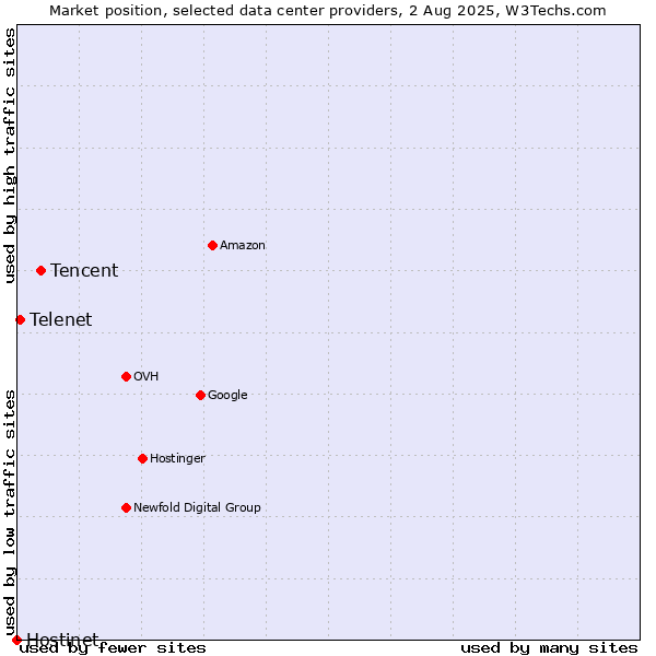 Market position of Tencent vs. Telenet vs. Hostinet