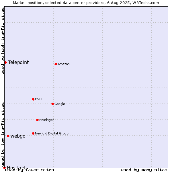 Market position of webgo vs. Telepoint vs. Hostinet