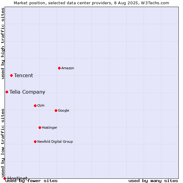 Market position of Tencent vs. Telia Company vs. Hostinet