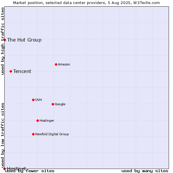 Market position of Tencent vs. The Hut Group vs. Hostinet